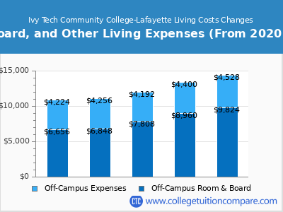 Ivy Tech Community College-Lafayette 2024 room & board cost chart