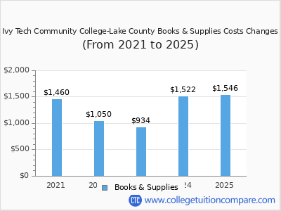 Ivy Tech Community College-Lake County 2025 books & supplies cost chart