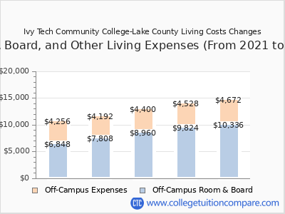 Ivy Tech Community College-Lake County 2025 room & board cost chart