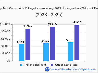 Ivy Tech Community College-Lawrenceburg 2025 undergraduate tuition chart