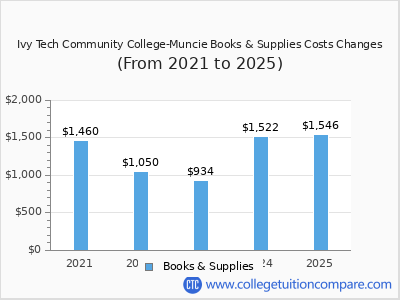 Ivy Tech Community College-Muncie 2025 books & supplies cost chart