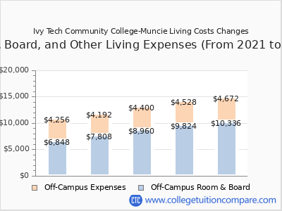 Ivy Tech Community College-Muncie 2025 room & board cost chart
