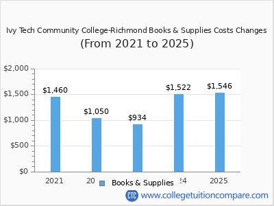Ivy Tech Community College-Richmond 2025 books & supplies cost chart