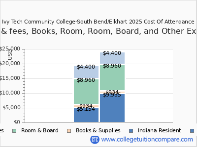 Ivy Tech Community College-South Bend/Elkhart 2025 COA (cost of attendance) chart