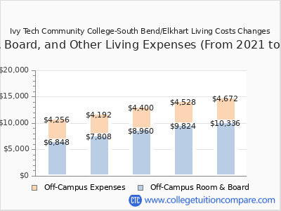 Ivy Tech Community College-South Bend/Elkhart 2025 room & board cost chart