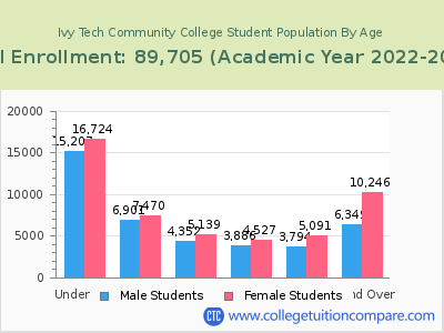 Ivy Tech Community College 2023 Student Population by Age chart