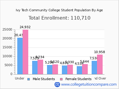 Ivy Tech Community College 2025 Student Population by Age chart