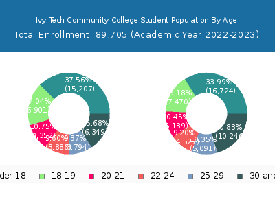 Ivy Tech Community College 2023 Student Population Age Diversity Pie chart