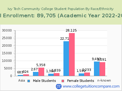 Ivy Tech Community College 2023 Student Population by Gender and Race chart