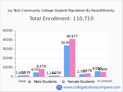 Ivy Tech Community College 2025 Student Population by Gender and Race chart