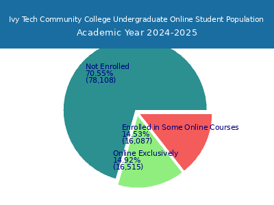 Ivy Tech Community College 2025 Online Student Population chart