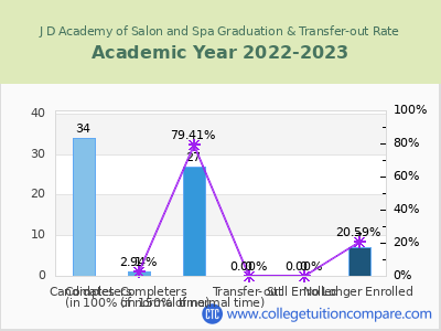 J D Academy of Salon and Spa 2023 Graduation Rate chart