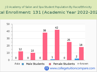 J D Academy of Salon and Spa 2023 Student Population by Gender and Race chart
