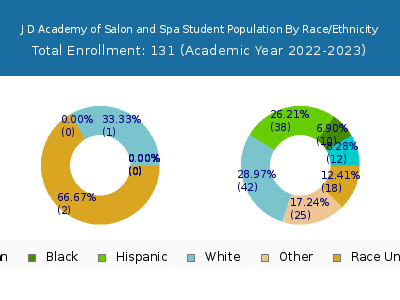 J D Academy of Salon and Spa 2023 Student Population by Gender and Race chart