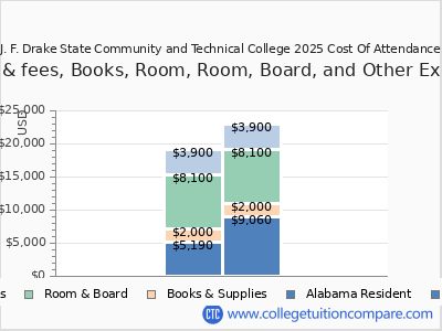 J. F. Drake State Community and Technical College 2025 COA (cost of attendance) chart