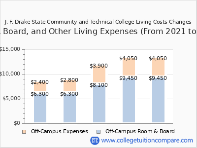 J. F. Drake State Community and Technical College 2025 room & board cost chart