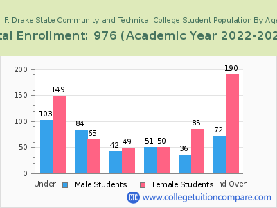 J. F. Drake State Community and Technical College 2023 Student Population by Age chart
