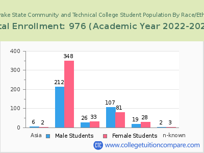 J. F. Drake State Community and Technical College 2023 Student Population by Gender and Race chart