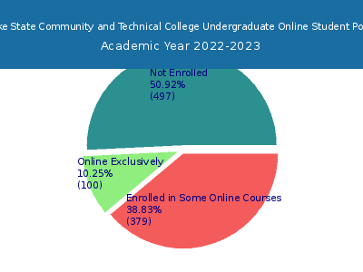 J. F. Drake State Community and Technical College 2023 Online Student Population chart