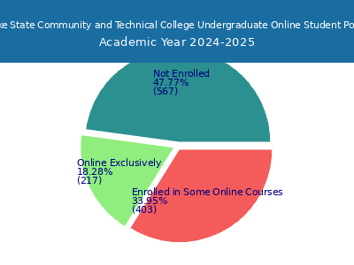 J. F. Drake State Community and Technical College 2025 Online Student Population chart