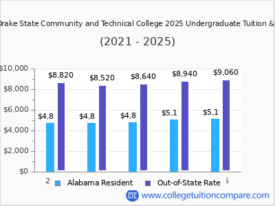 J. F. Drake State Community and Technical College 2025 undergraduate tuition chart