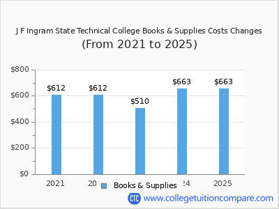 J F Ingram State Technical College 2025 books & supplies cost chart