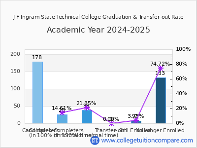 J F Ingram State Technical College 2025 Graduation Rate chart