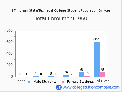 J F Ingram State Technical College 2024 Student Population by Age chart