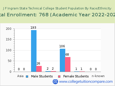 J F Ingram State Technical College 2023 Student Population by Gender and Race chart
