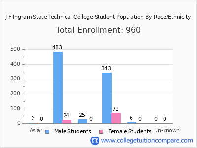 J F Ingram State Technical College 2025 Student Population by Gender and Race chart