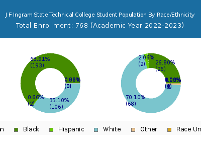J F Ingram State Technical College 2023 Student Population by Gender and Race chart