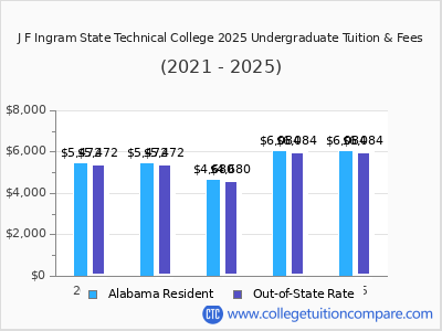 J F Ingram State Technical College 2025 undergraduate tuition chart