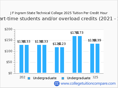 J F Ingram State Technical College 2025 cost per credit hour chart