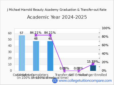 J Michael Harrold Beauty Academy 2025 Graduation Rate chart