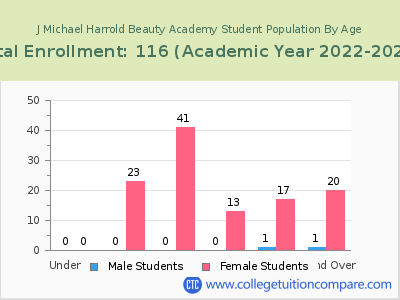 J Michael Harrold Beauty Academy 2023 Student Population by Age chart