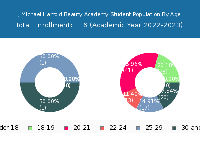 J Michael Harrold Beauty Academy 2023 Student Population Age Diversity Pie chart