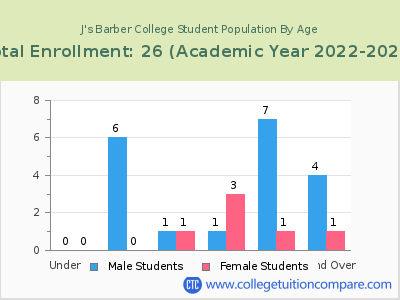 J's Barber College 2023 Student Population by Age chart