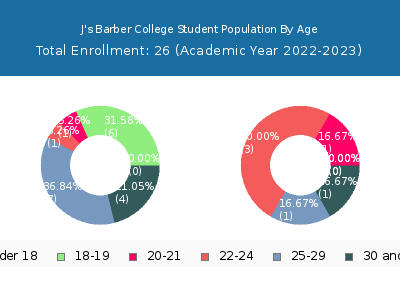 J's Barber College 2023 Student Population Age Diversity Pie chart