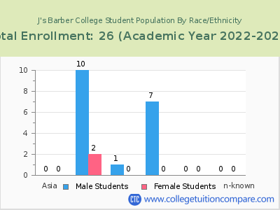 J's Barber College 2023 Student Population by Gender and Race chart
