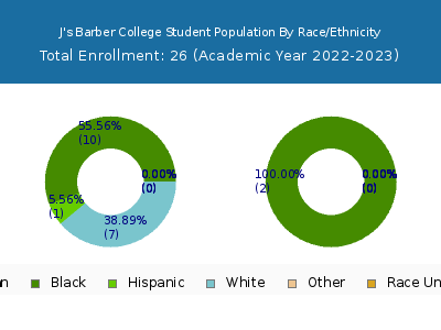 J's Barber College 2023 Student Population by Gender and Race chart