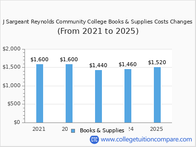 J Sargeant Reynolds Community College 2025 books & supplies cost chart