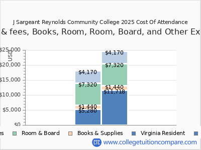 J Sargeant Reynolds Community College 2025 COA (cost of attendance) chart