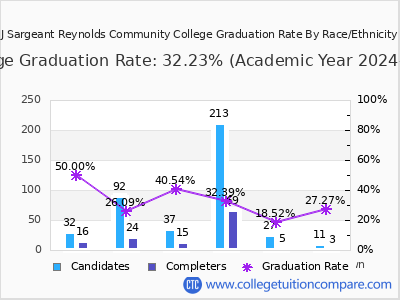 J Sargeant Reynolds Community College graduation rate by race