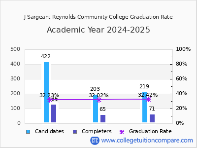 J Sargeant Reynolds Community College graduation rate by gender