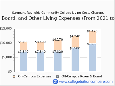 J Sargeant Reynolds Community College 2025 room & board cost chart