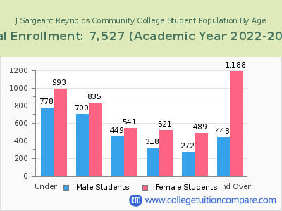 J Sargeant Reynolds Community College 2023 Student Population by Age chart
