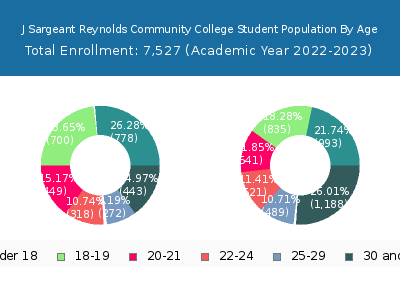 J Sargeant Reynolds Community College 2023 Student Population Age Diversity Pie chart