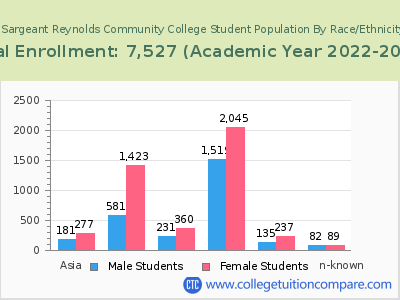 J Sargeant Reynolds Community College 2023 Student Population by Gender and Race chart