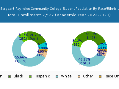 J Sargeant Reynolds Community College 2023 Student Population by Gender and Race chart