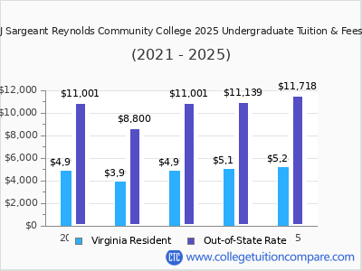 J Sargeant Reynolds Community College 2025 undergraduate tuition chart